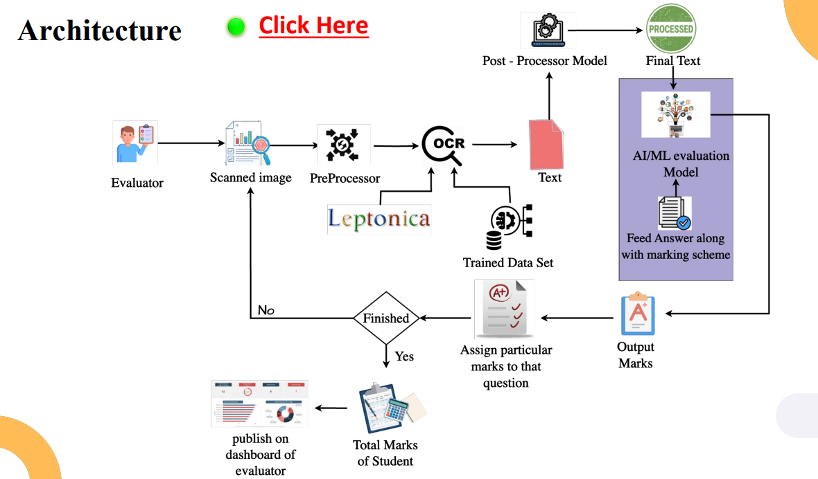 Descriptive Answer Evaluation Workflow Diagram