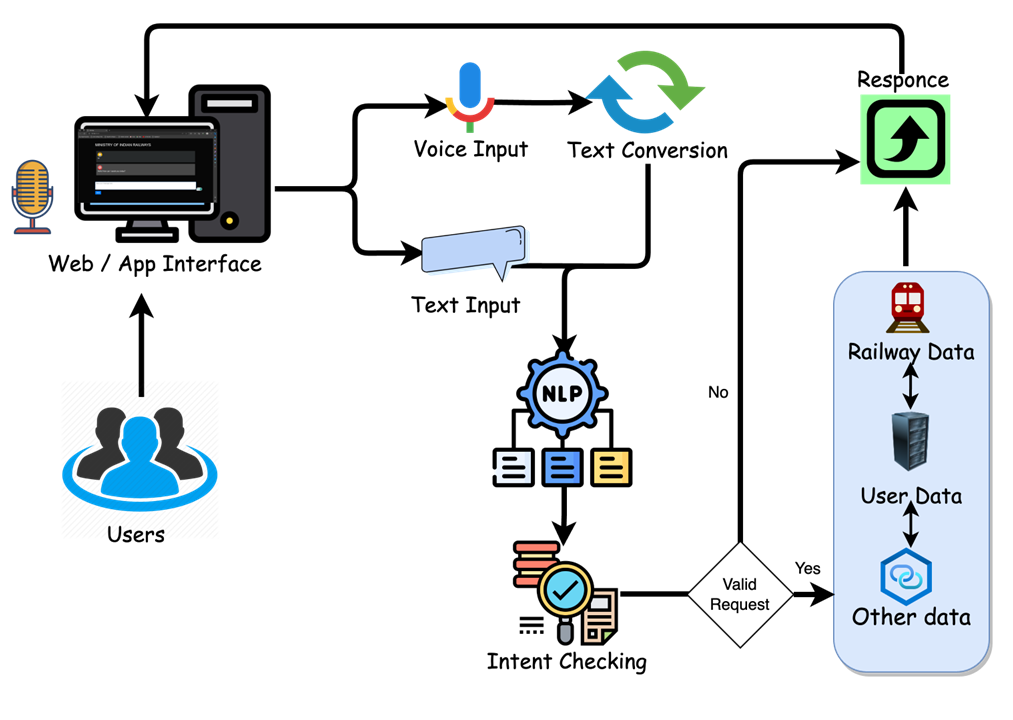 Chatbot NLP Solution Architecture